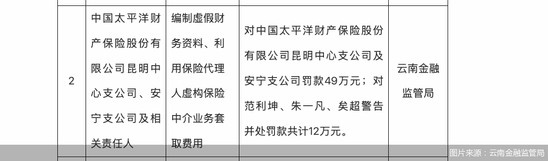 图片来源：云南金融监管局